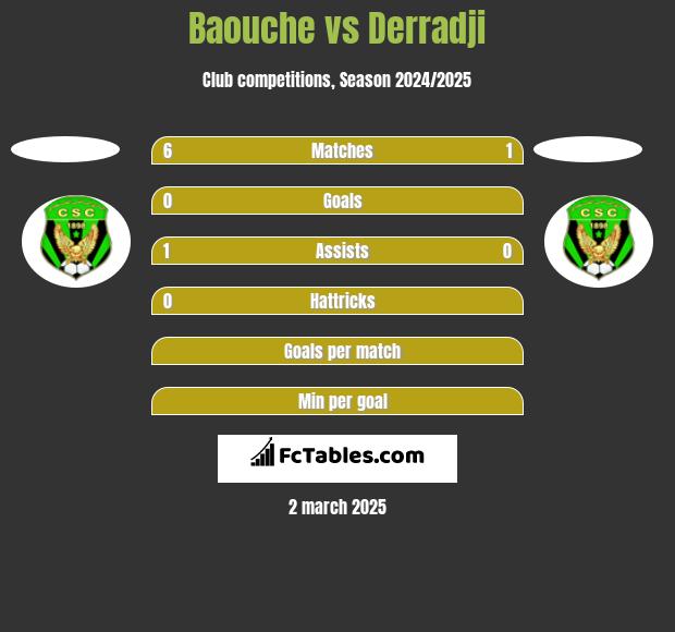 Baouche vs Derradji h2h player stats