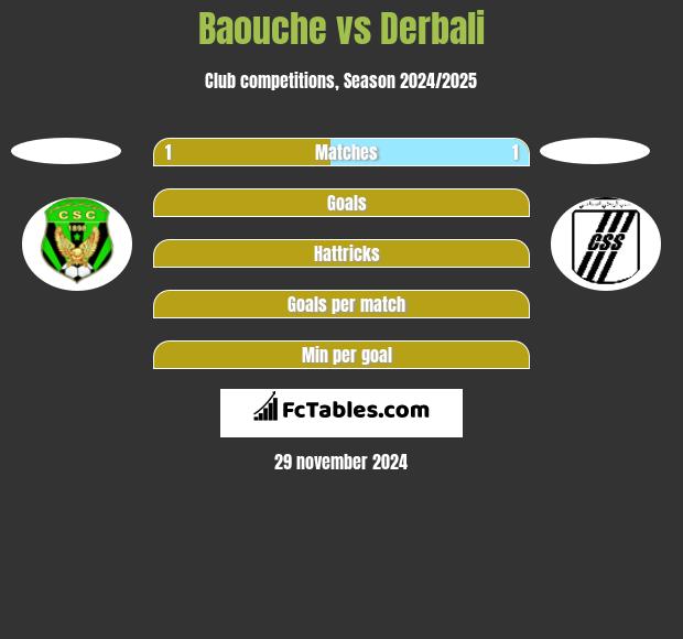 Baouche vs Derbali h2h player stats