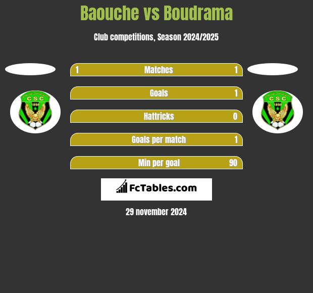 Baouche vs Boudrama h2h player stats