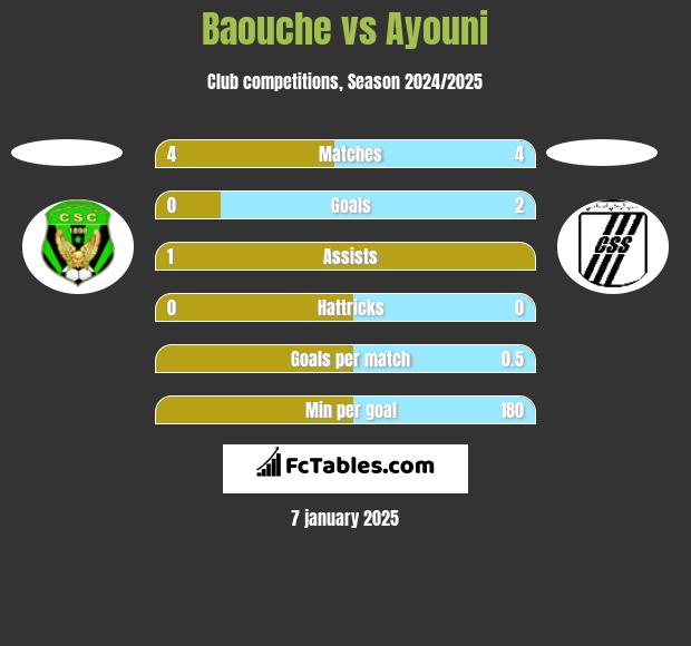 Baouche vs Ayouni h2h player stats