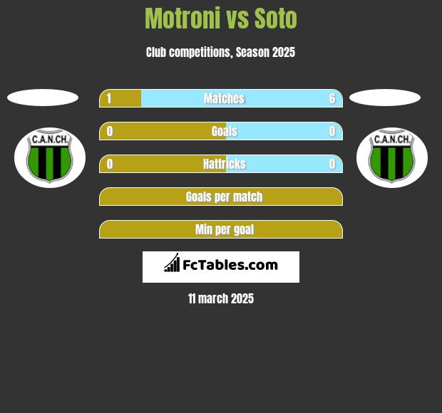 Motroni vs Soto h2h player stats