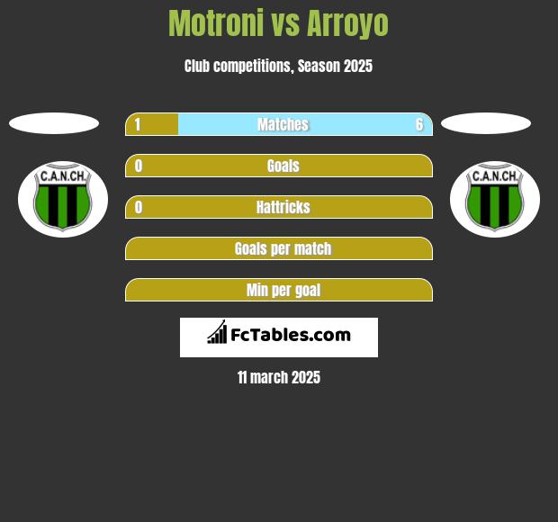 Motroni vs Arroyo h2h player stats