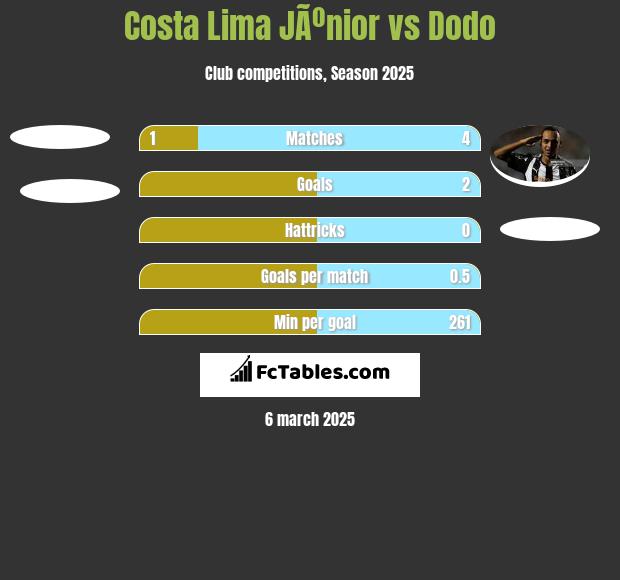 Costa Lima JÃºnior vs Dodo h2h player stats