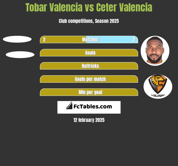 Tobar Valencia vs Ceter Valencia h2h player stats