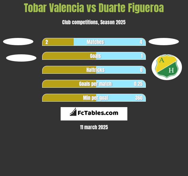 Tobar Valencia vs Duarte Figueroa h2h player stats