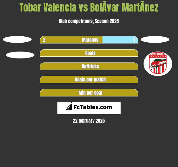 Tobar Valencia vs BolÃ­var MartÃ­nez h2h player stats