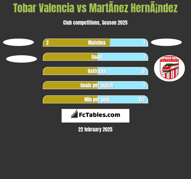 Tobar Valencia vs MartÃ­nez HernÃ¡ndez h2h player stats