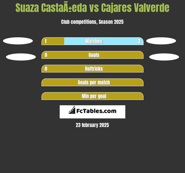 Suaza CastaÃ±eda vs Cajares Valverde h2h player stats