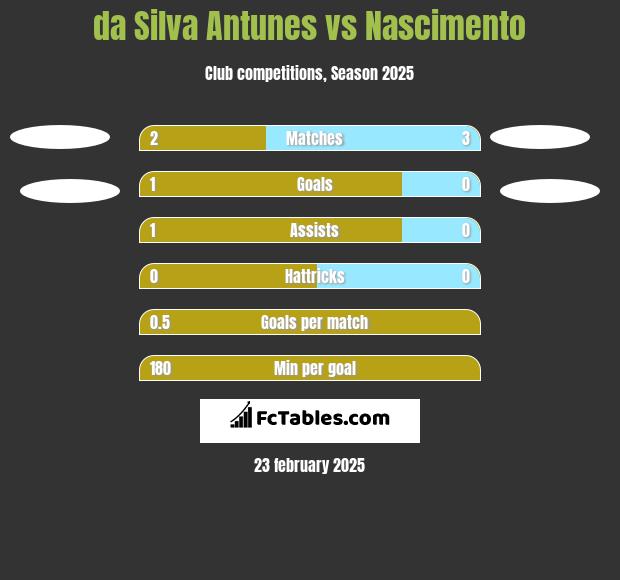 da Silva Antunes vs Nascimento h2h player stats