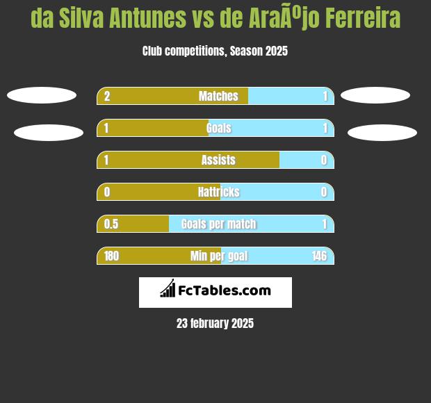 da Silva Antunes vs de AraÃºjo Ferreira h2h player stats