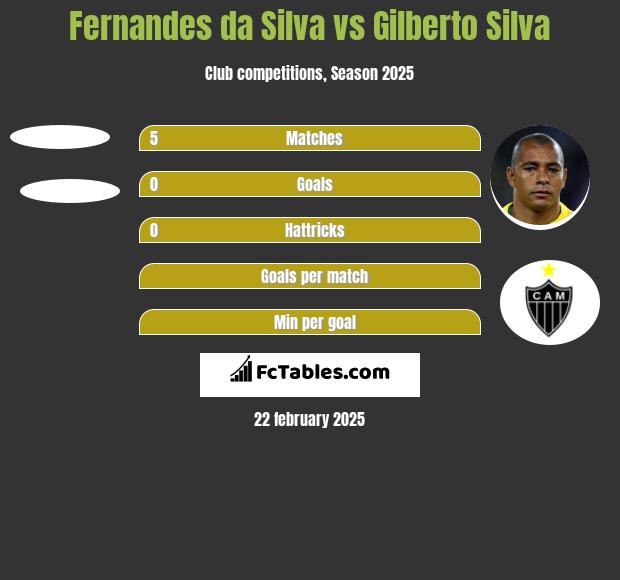 Fernandes da Silva vs Gilberto Silva h2h player stats