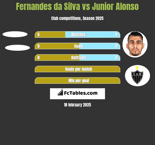 Fernandes da Silva vs Junior Alonso h2h player stats