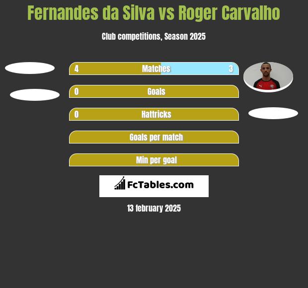 Fernandes da Silva vs Roger Carvalho h2h player stats