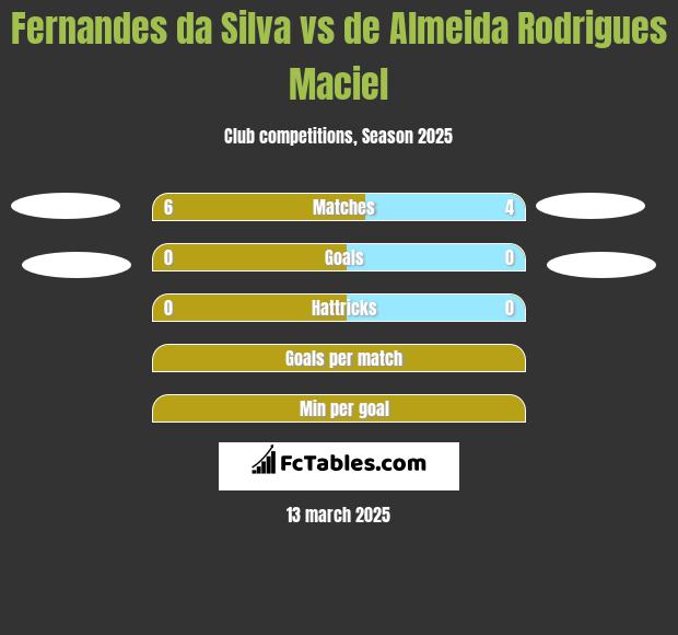 Fernandes da Silva vs de Almeida Rodrigues Maciel h2h player stats