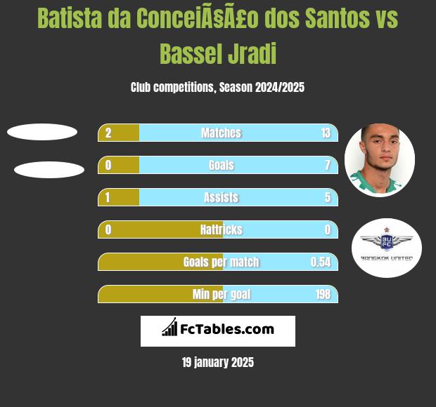 Batista da ConceiÃ§Ã£o dos Santos vs Bassel Jradi h2h player stats