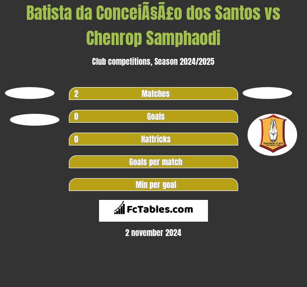 Batista da ConceiÃ§Ã£o dos Santos vs Chenrop Samphaodi h2h player stats