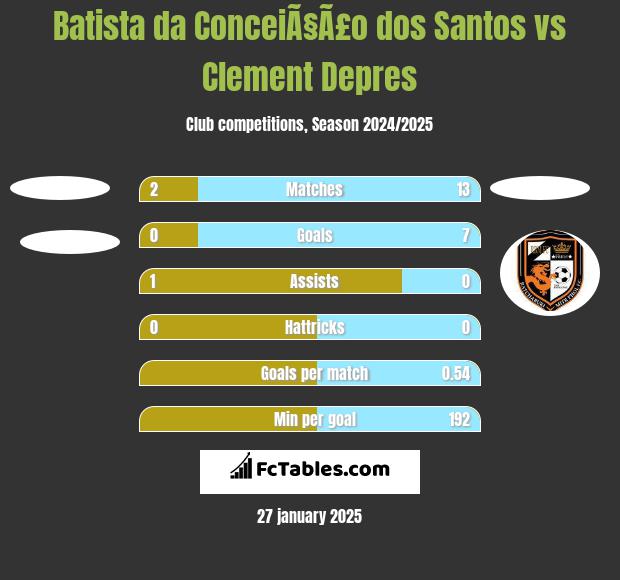 Batista da ConceiÃ§Ã£o dos Santos vs Clement Depres h2h player stats