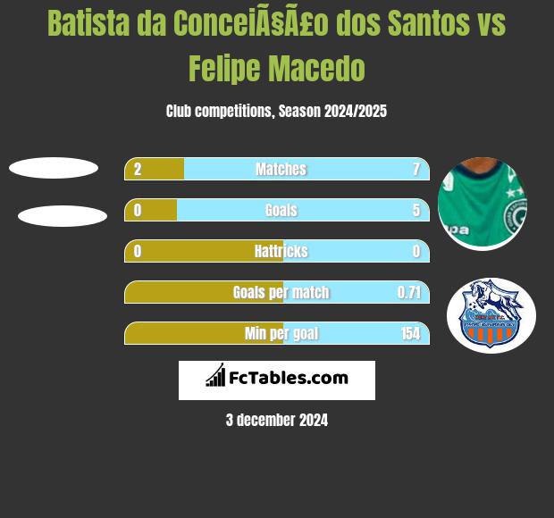 Batista da ConceiÃ§Ã£o dos Santos vs Felipe Macedo h2h player stats