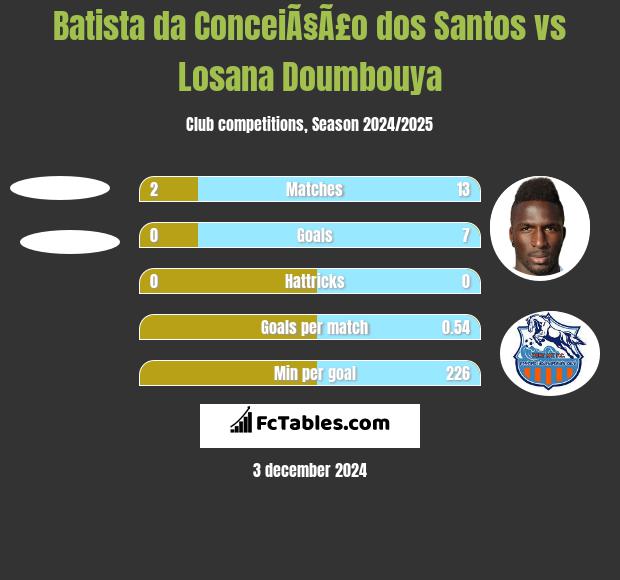 Batista da ConceiÃ§Ã£o dos Santos vs Losana Doumbouya h2h player stats