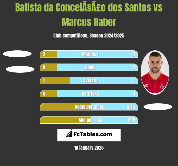 Batista da ConceiÃ§Ã£o dos Santos vs Marcus Haber h2h player stats