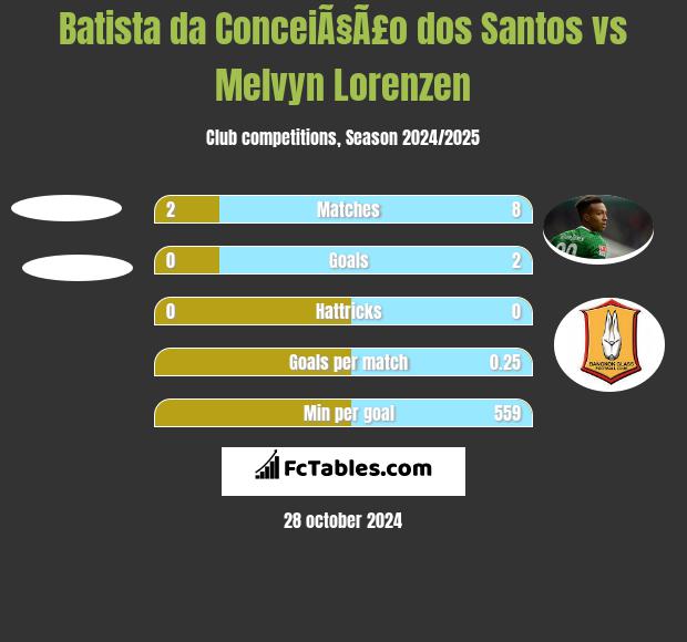 Batista da ConceiÃ§Ã£o dos Santos vs Melvyn Lorenzen h2h player stats