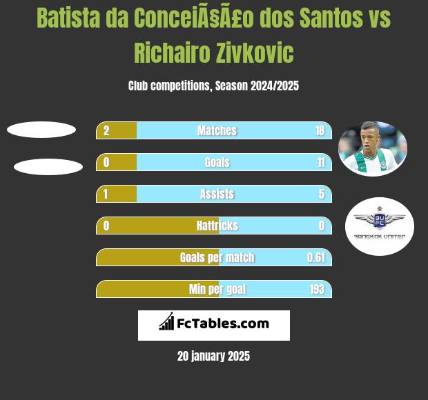 Batista da ConceiÃ§Ã£o dos Santos vs Richairo Zivković h2h player stats