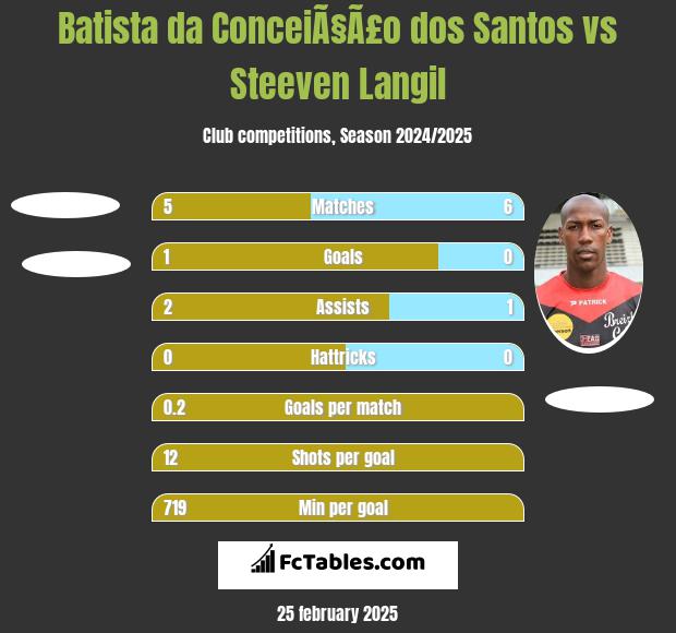 Batista da ConceiÃ§Ã£o dos Santos vs Steeven Langil h2h player stats