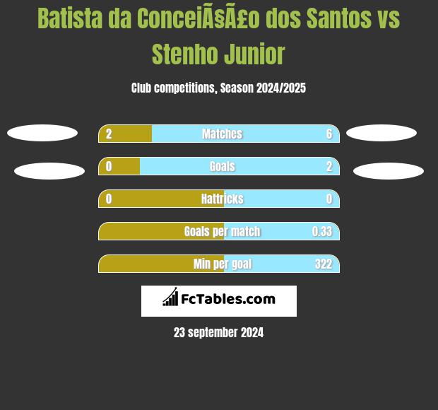 Batista da ConceiÃ§Ã£o dos Santos vs Stenho Junior h2h player stats