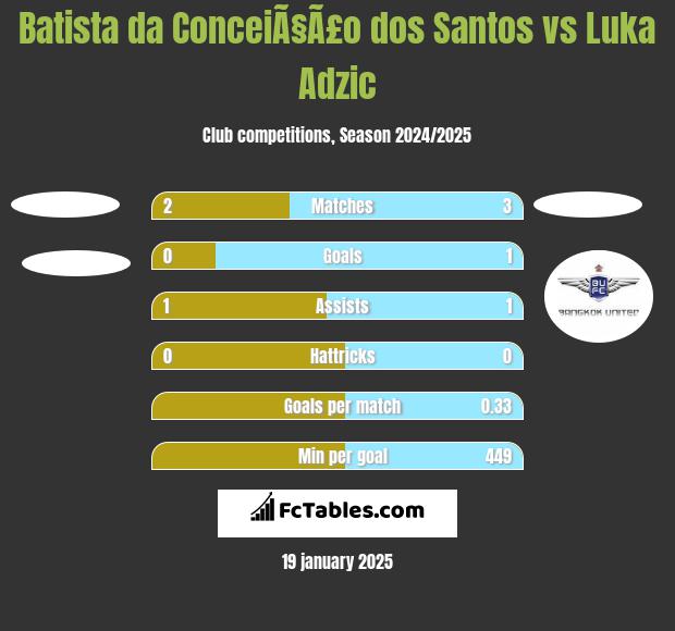 Batista da ConceiÃ§Ã£o dos Santos vs Luka Adzic h2h player stats