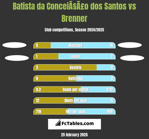 Batista da ConceiÃ§Ã£o dos Santos vs Brenner h2h player stats