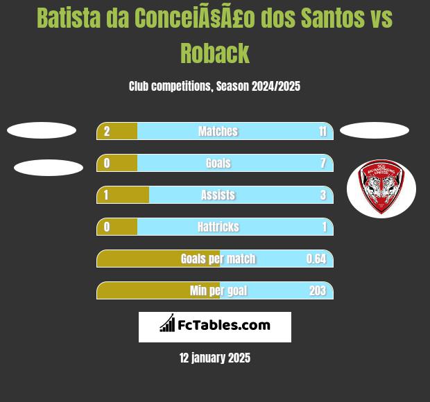 Batista da ConceiÃ§Ã£o dos Santos vs Roback h2h player stats