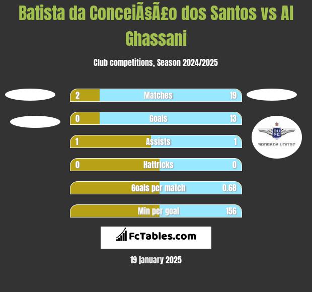 Batista da ConceiÃ§Ã£o dos Santos vs Al Ghassani h2h player stats