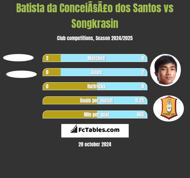 Batista da ConceiÃ§Ã£o dos Santos vs Songkrasin h2h player stats