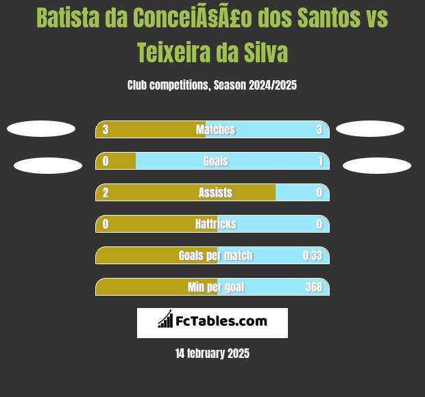 Batista da ConceiÃ§Ã£o dos Santos vs Teixeira da Silva h2h player stats