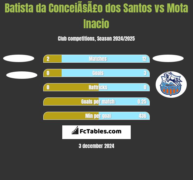 Batista da ConceiÃ§Ã£o dos Santos vs Mota Inacio h2h player stats