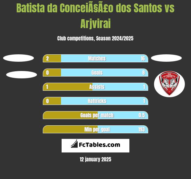 Batista da ConceiÃ§Ã£o dos Santos vs Arjvirai h2h player stats