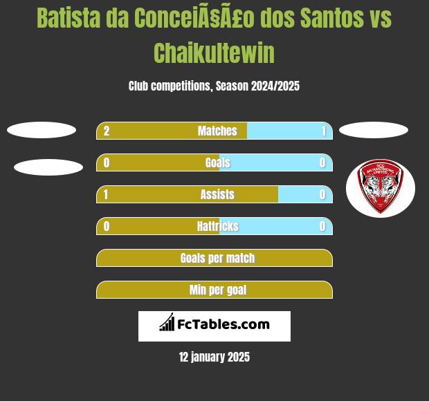 Batista da ConceiÃ§Ã£o dos Santos vs Chaikultewin h2h player stats