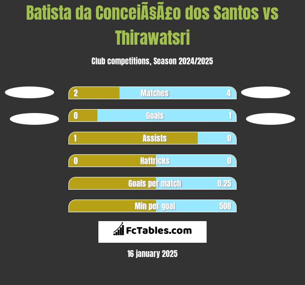 Batista da ConceiÃ§Ã£o dos Santos vs Thirawatsri h2h player stats