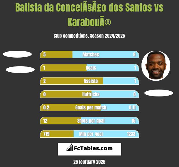 Batista da ConceiÃ§Ã£o dos Santos vs KarabouÃ© h2h player stats