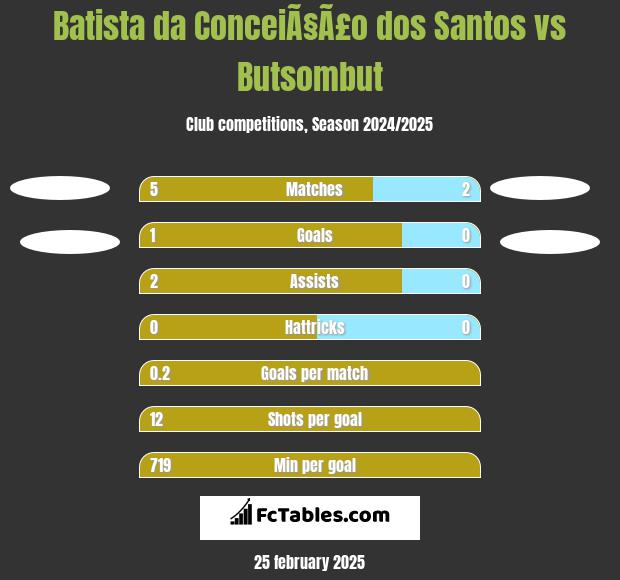 Batista da ConceiÃ§Ã£o dos Santos vs Butsombut h2h player stats