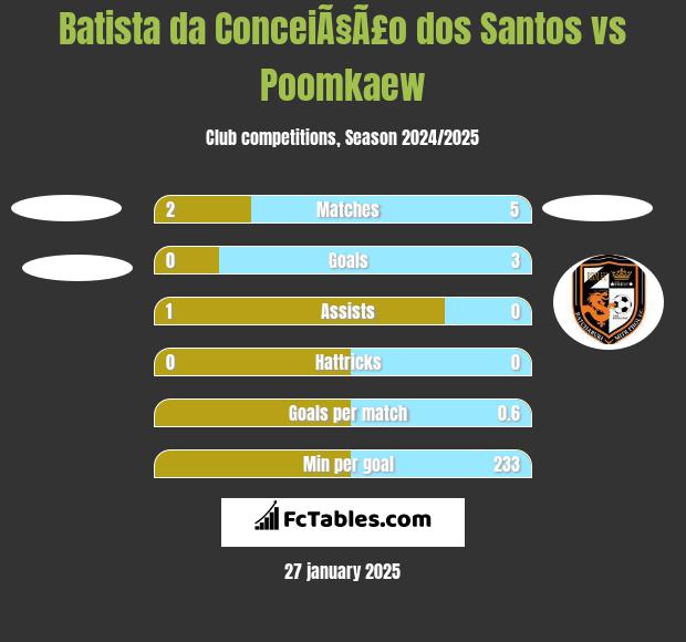 Batista da ConceiÃ§Ã£o dos Santos vs Poomkaew h2h player stats