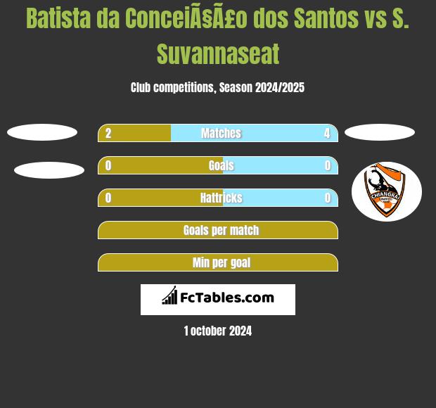 Batista da ConceiÃ§Ã£o dos Santos vs S. Suvannaseat h2h player stats