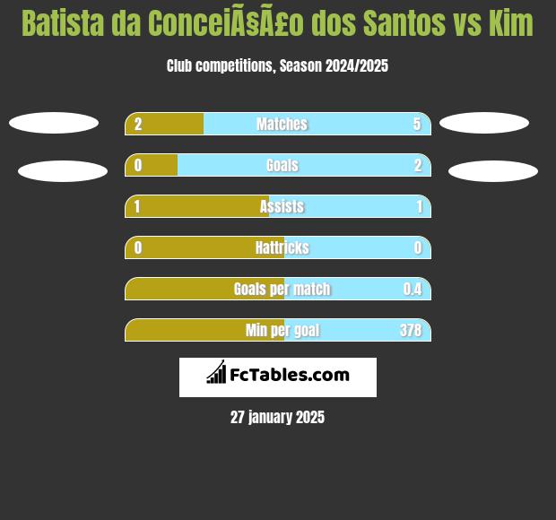 Batista da ConceiÃ§Ã£o dos Santos vs Kim h2h player stats