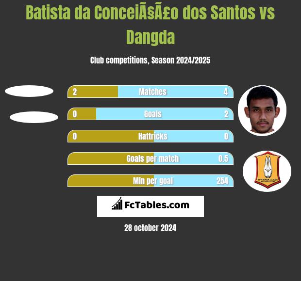 Batista da ConceiÃ§Ã£o dos Santos vs Dangda h2h player stats