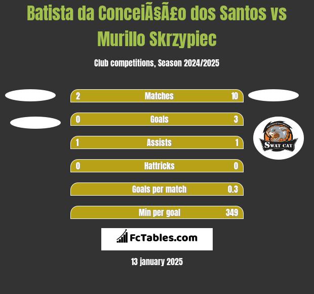 Batista da ConceiÃ§Ã£o dos Santos vs Murillo Skrzypiec h2h player stats