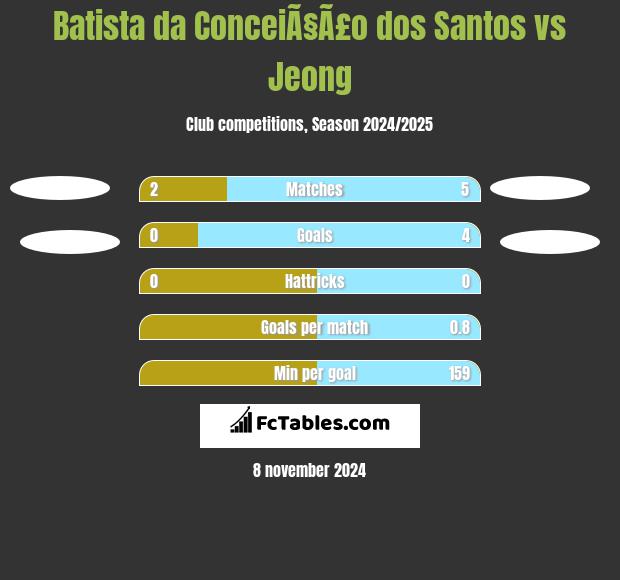 Batista da ConceiÃ§Ã£o dos Santos vs Jeong h2h player stats