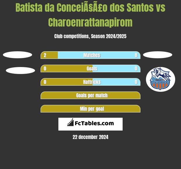 Batista da ConceiÃ§Ã£o dos Santos vs Charoenrattanapirom h2h player stats