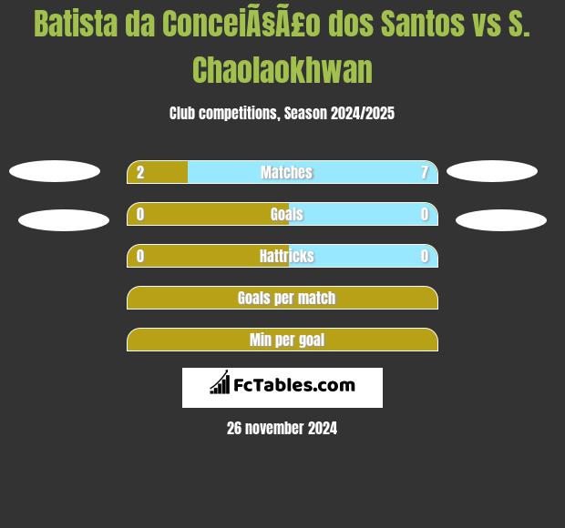 Batista da ConceiÃ§Ã£o dos Santos vs S. Chaolaokhwan h2h player stats