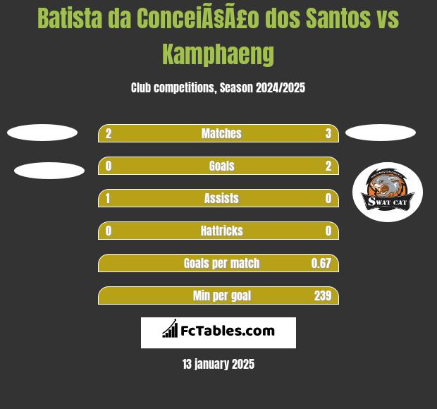 Batista da ConceiÃ§Ã£o dos Santos vs Kamphaeng h2h player stats