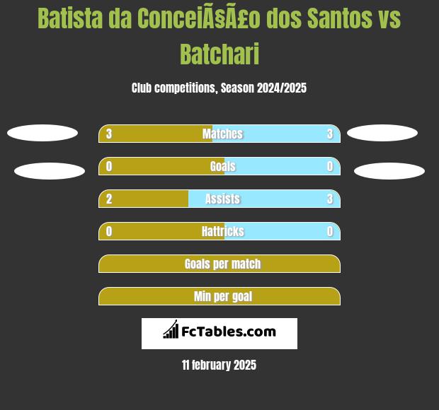 Batista da ConceiÃ§Ã£o dos Santos vs Batchari h2h player stats